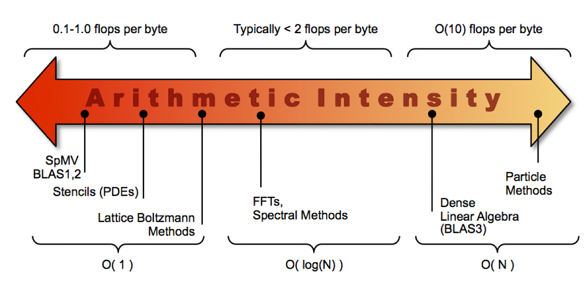 Arithmetic Intensity of different algorithms. Physics simulations using stencil computation have low arithmetic intensity below 1 FLOPs/byte, dense linear algebra (BLAS 3) has high Arithmetic Intensity over O(10) FLOPs/byte